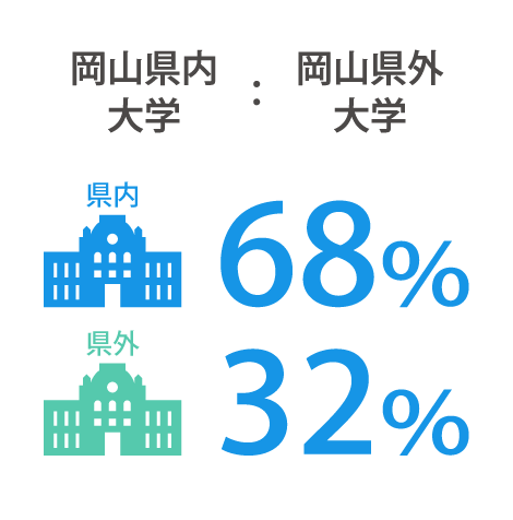 岡山県内大学