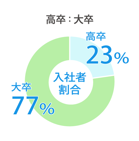 高卒：大卒