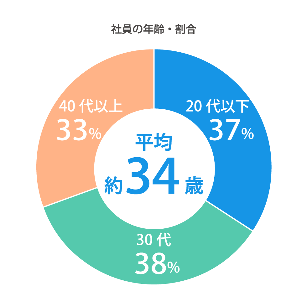 社員の年齢・割合