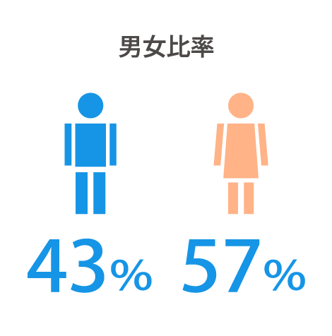 男女比率
